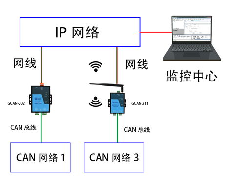 以太網(wǎng)轉(zhuǎn)CAN模塊 網(wǎng)絡(luò)系統(tǒng)集成的關(guān)鍵橋梁與問(wèn)題解決者