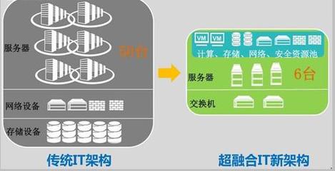 超融合 開(kāi)啟IT升級(jí)之門(mén)的精巧鑰匙，但非萬(wàn)能鎖匠