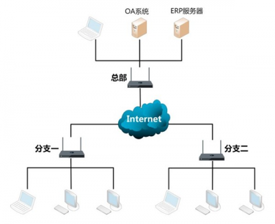 SD-WAN 顛覆傳統(tǒng)架構(gòu)，引領(lǐng)網(wǎng)絡(luò)系統(tǒng)集成新紀(jì)元